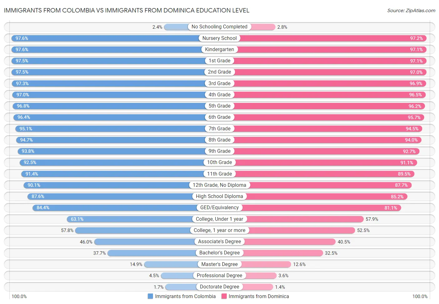 Immigrants from Colombia vs Immigrants from Dominica Education Level