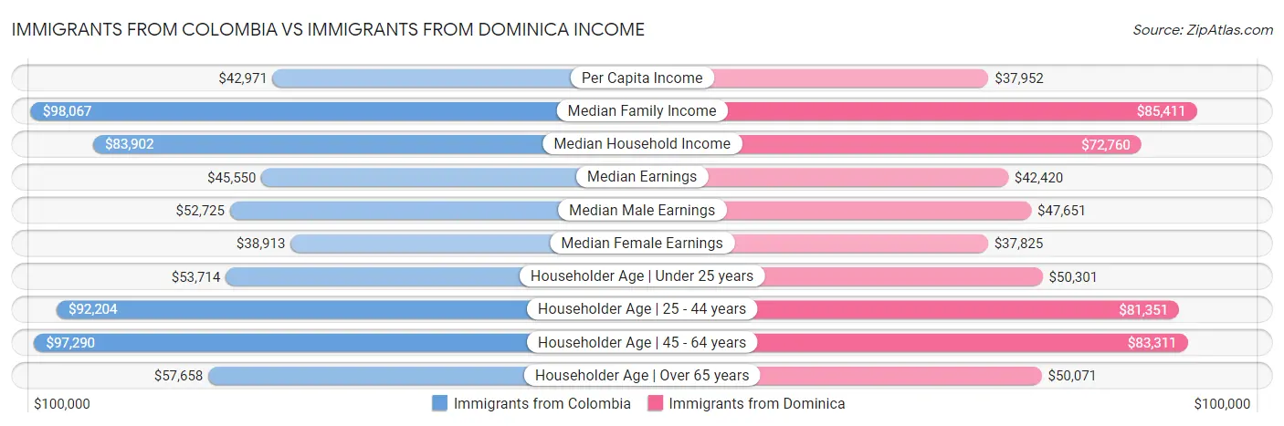 Immigrants from Colombia vs Immigrants from Dominica Income
