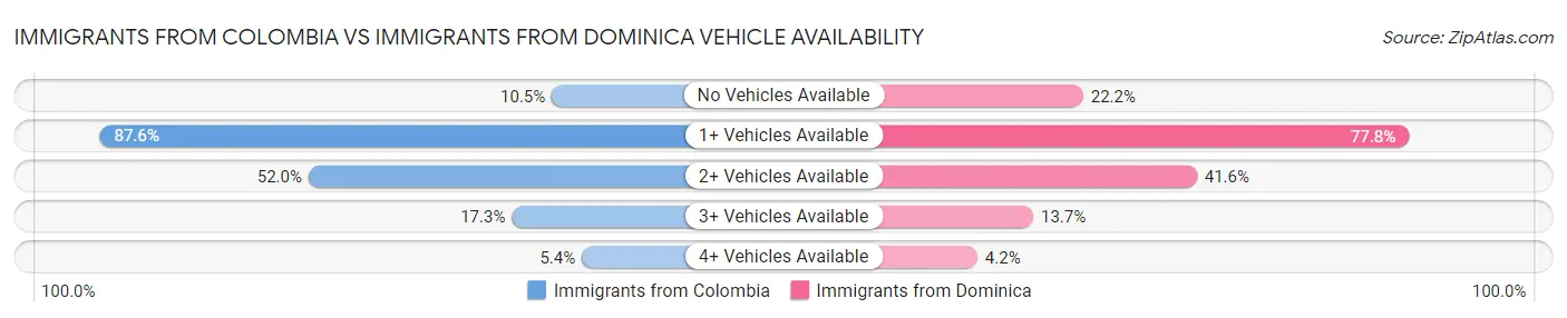 Immigrants from Colombia vs Immigrants from Dominica Vehicle Availability