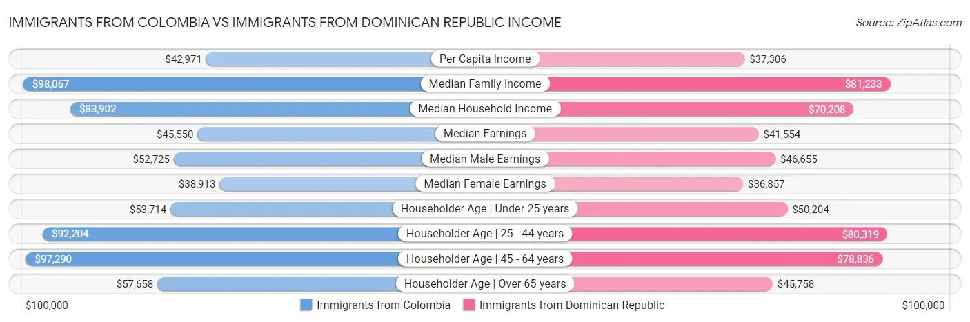 Immigrants from Colombia vs Immigrants from Dominican Republic Income
