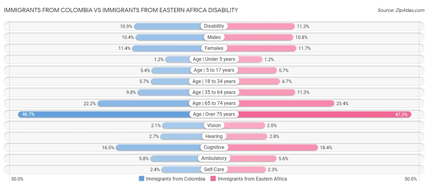 Immigrants from Colombia vs Immigrants from Eastern Africa Disability