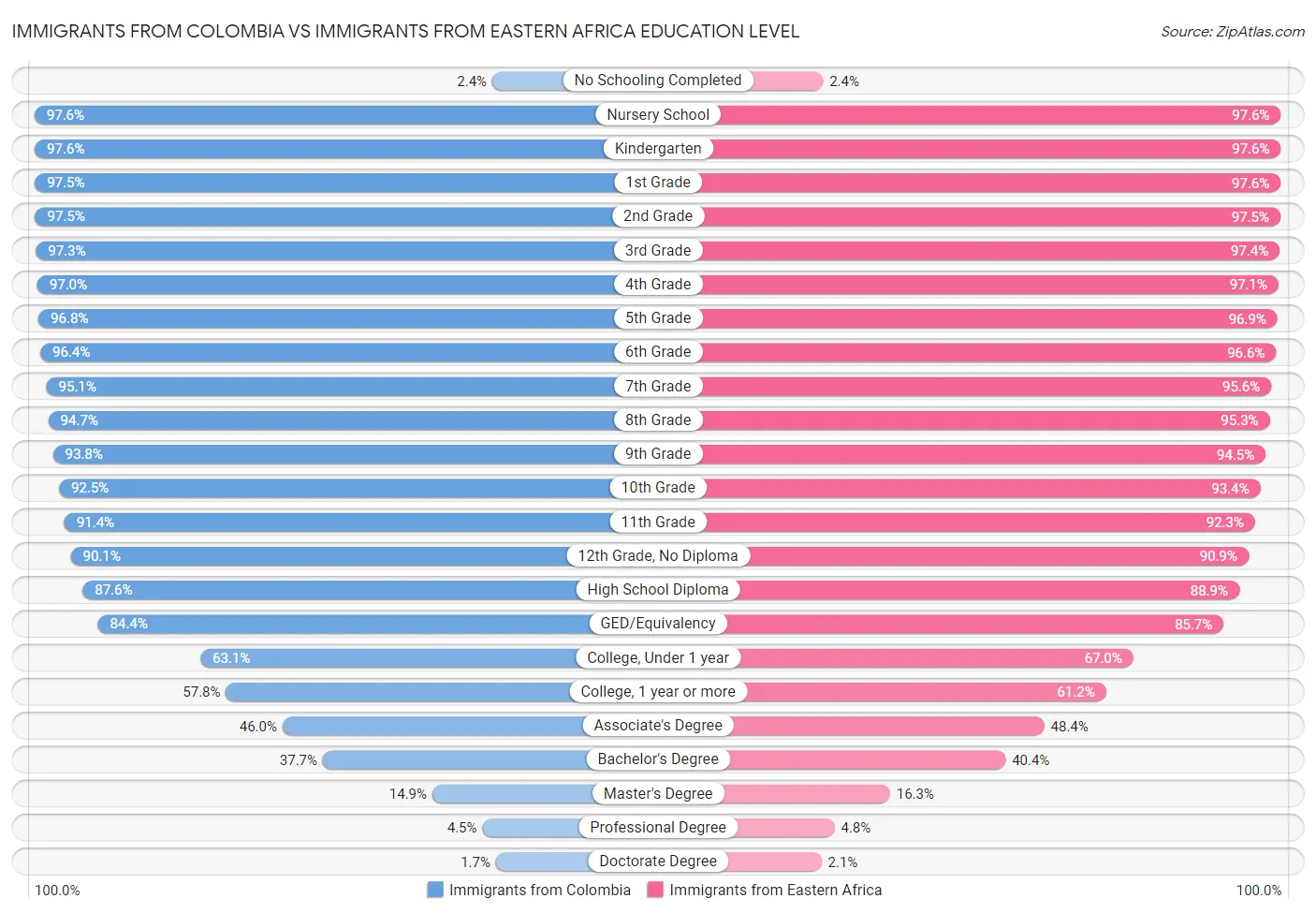Immigrants from Colombia vs Immigrants from Eastern Africa Education Level
