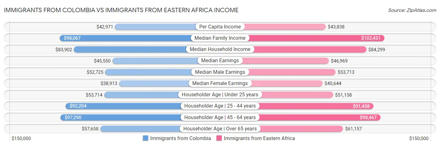 Immigrants from Colombia vs Immigrants from Eastern Africa Income