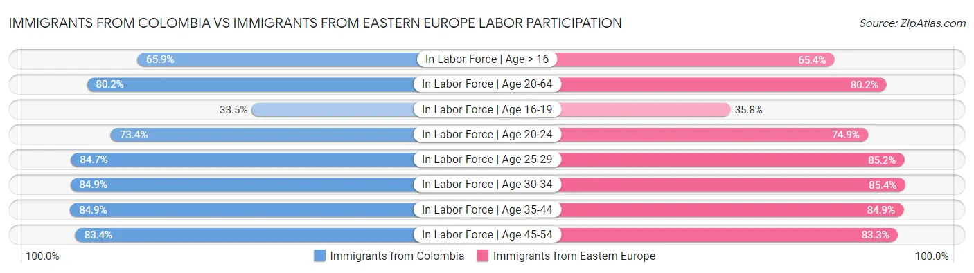 Immigrants from Colombia vs Immigrants from Eastern Europe Labor Participation