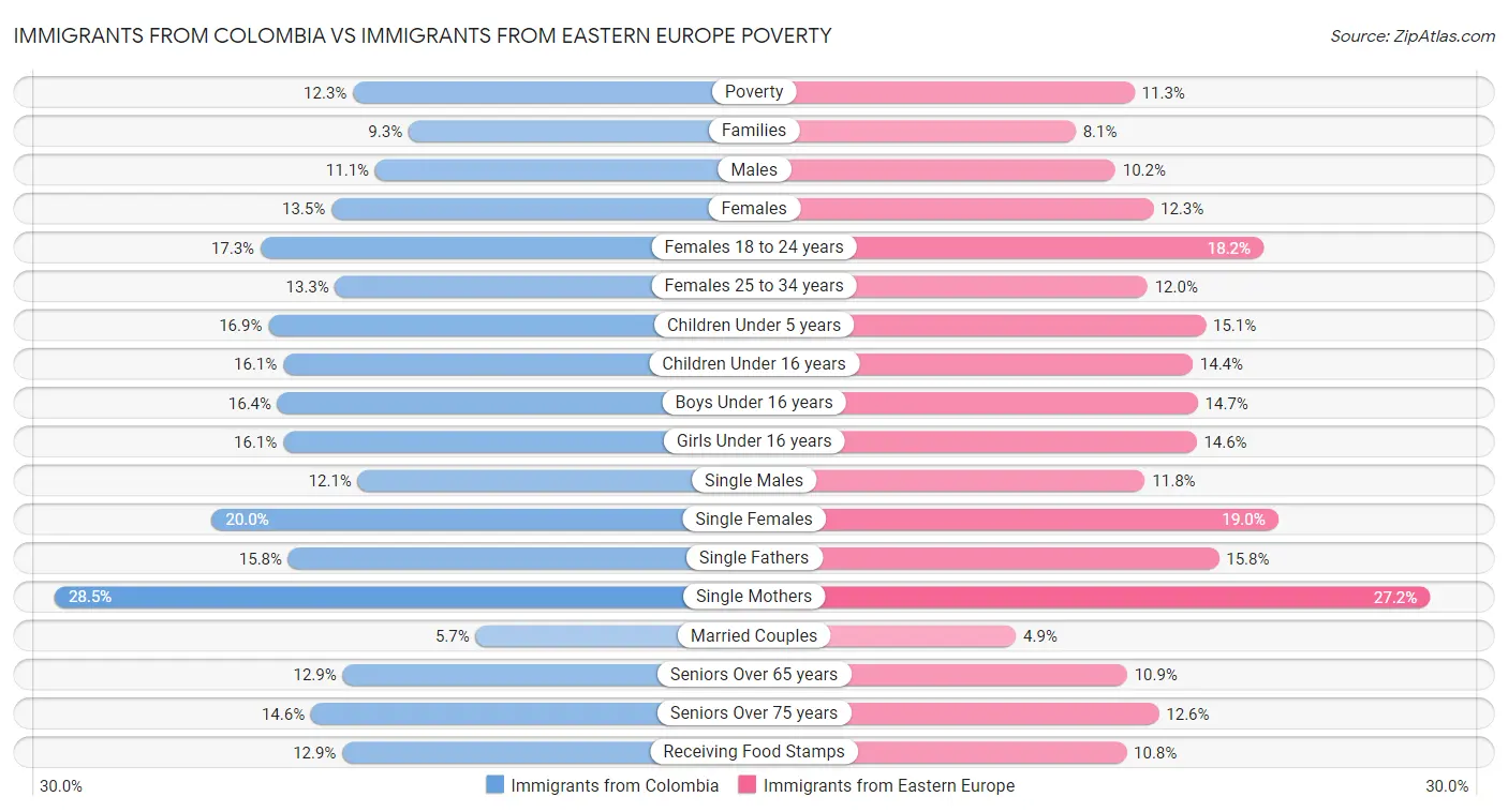Immigrants from Colombia vs Immigrants from Eastern Europe Poverty