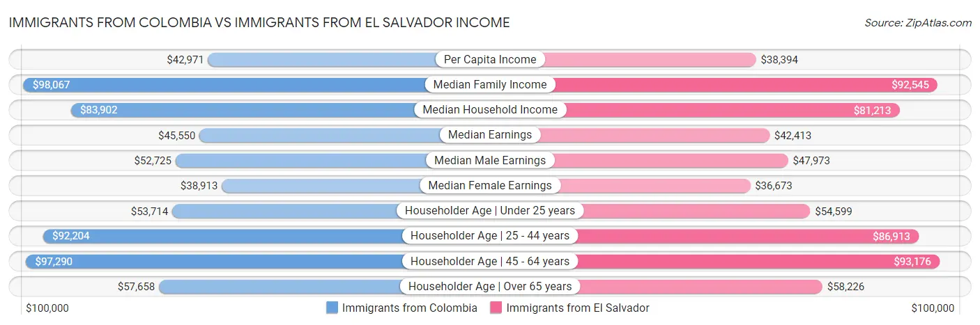 Immigrants from Colombia vs Immigrants from El Salvador Income
