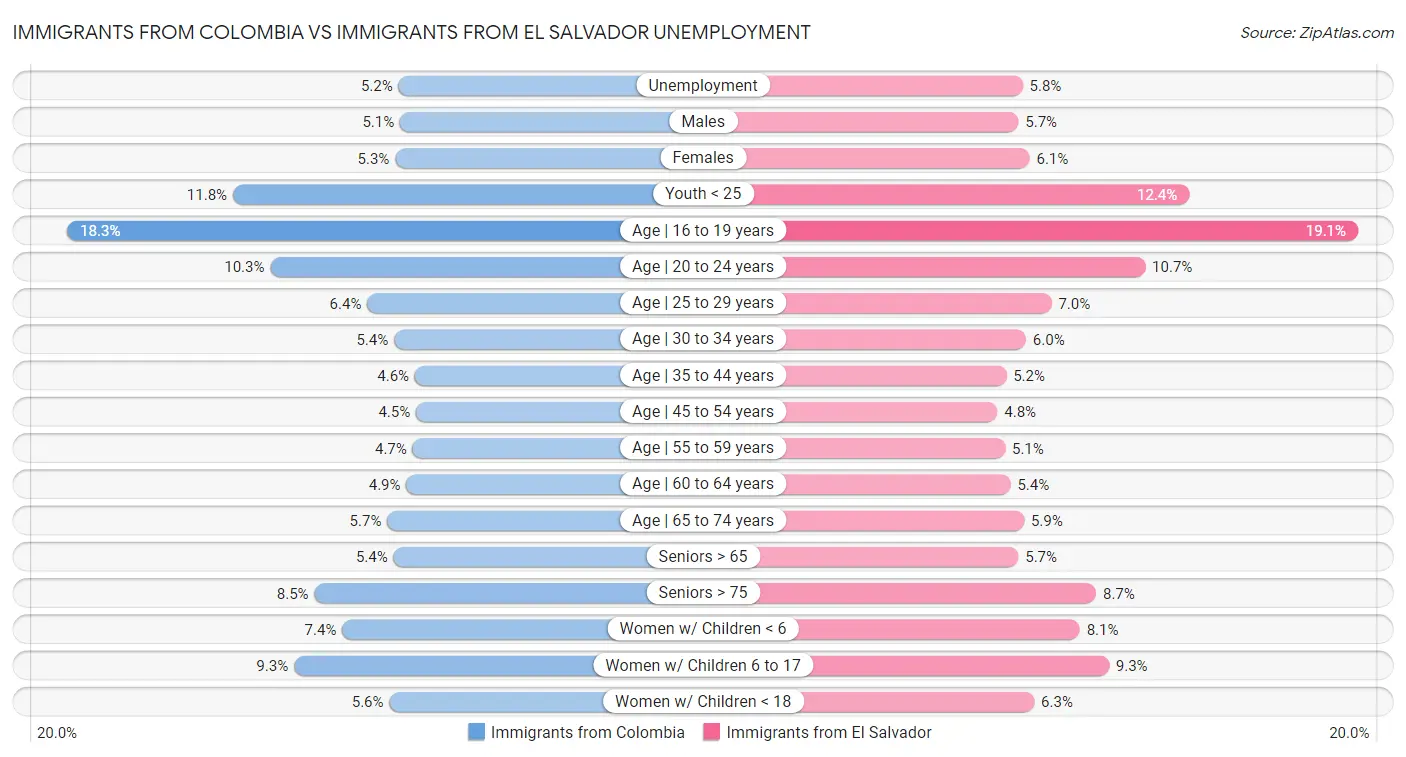 Immigrants from Colombia vs Immigrants from El Salvador Unemployment