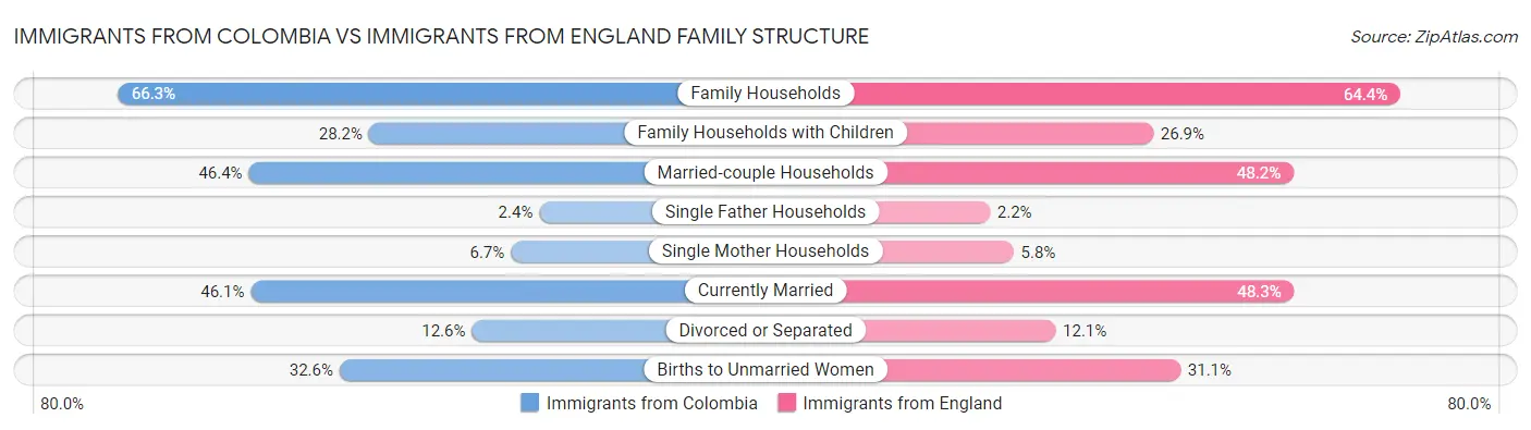 Immigrants from Colombia vs Immigrants from England Family Structure