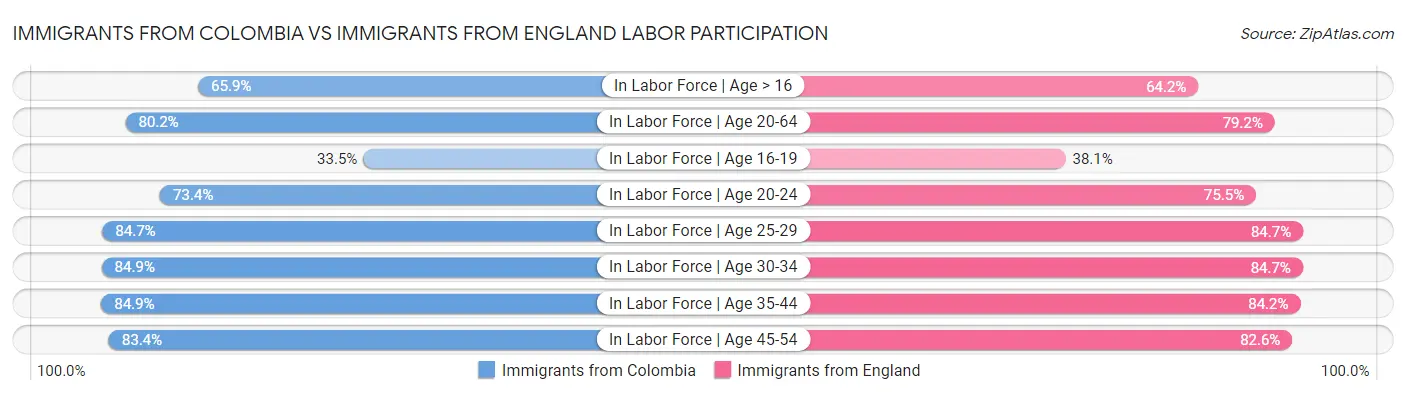 Immigrants from Colombia vs Immigrants from England Labor Participation