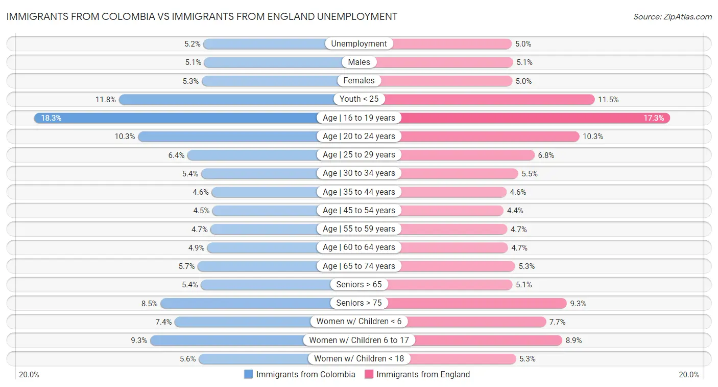 Immigrants from Colombia vs Immigrants from England Unemployment