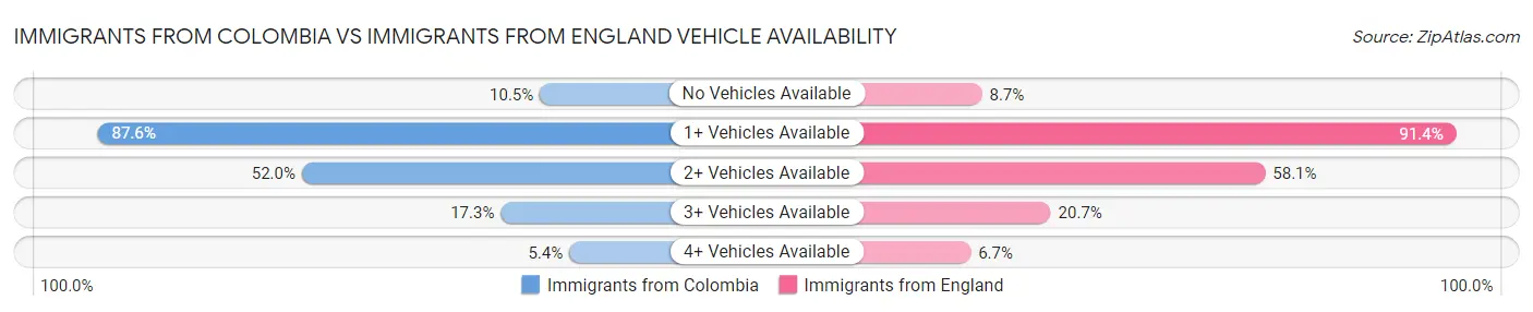 Immigrants from Colombia vs Immigrants from England Vehicle Availability