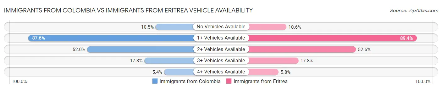 Immigrants from Colombia vs Immigrants from Eritrea Vehicle Availability