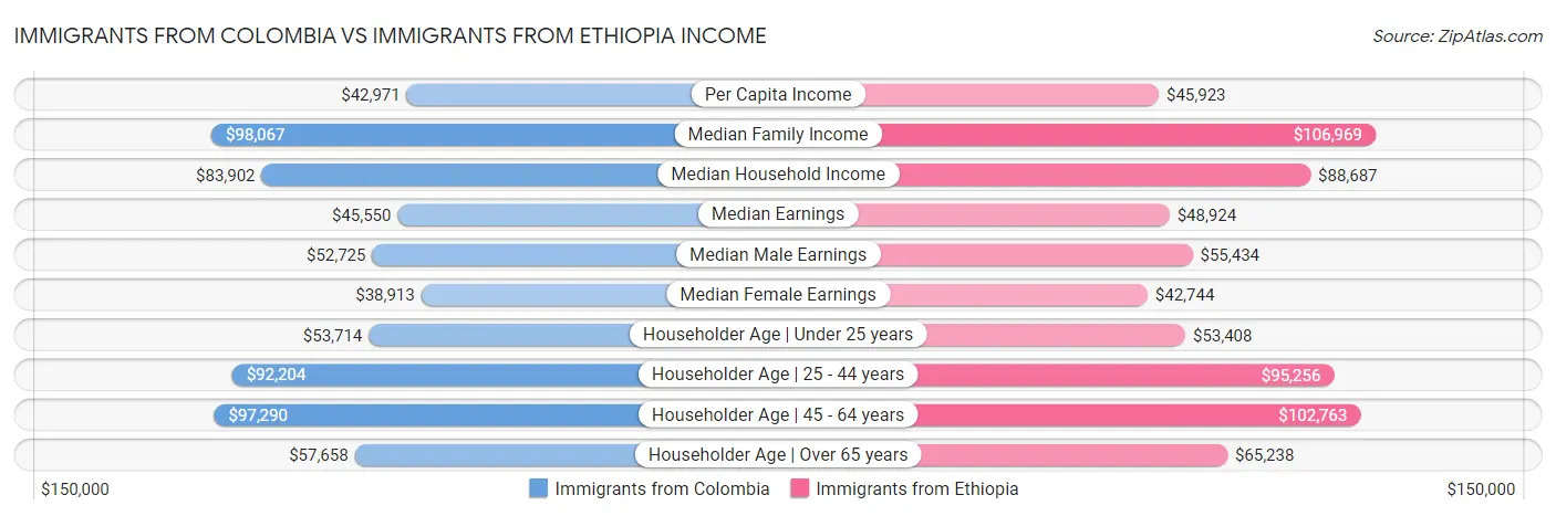 Immigrants from Colombia vs Immigrants from Ethiopia Income