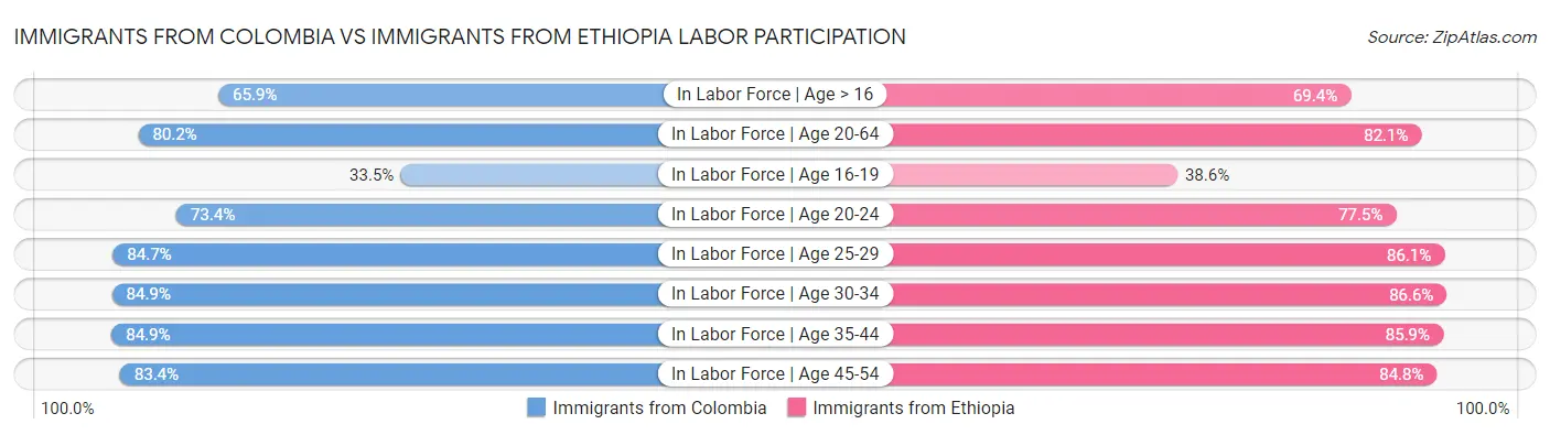 Immigrants from Colombia vs Immigrants from Ethiopia Labor Participation