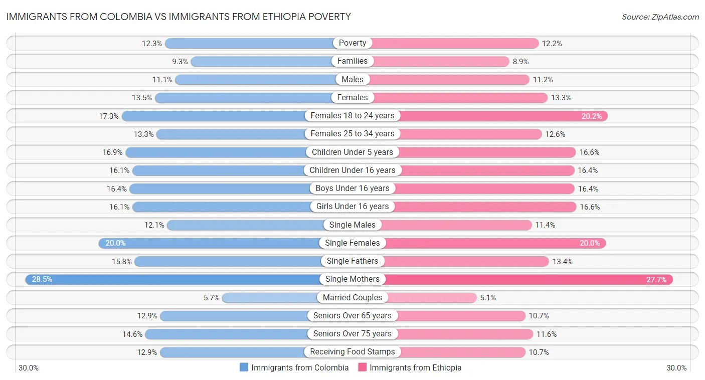 Immigrants from Colombia vs Immigrants from Ethiopia Poverty