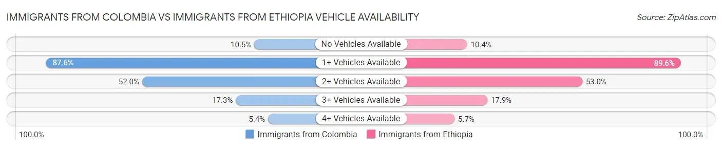 Immigrants from Colombia vs Immigrants from Ethiopia Vehicle Availability