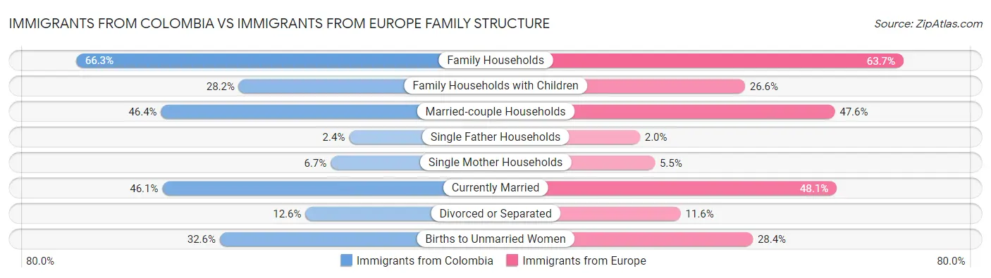 Immigrants from Colombia vs Immigrants from Europe Family Structure