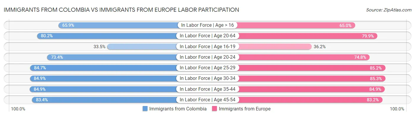 Immigrants from Colombia vs Immigrants from Europe Labor Participation