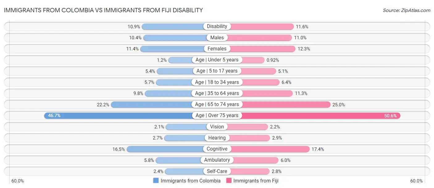 Immigrants from Colombia vs Immigrants from Fiji Disability