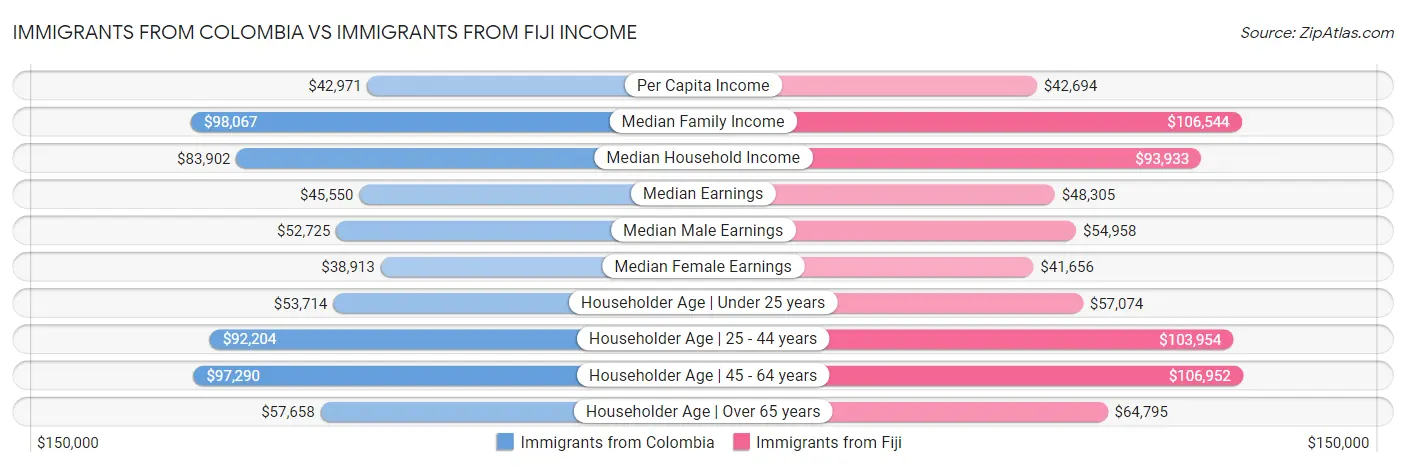 Immigrants from Colombia vs Immigrants from Fiji Income