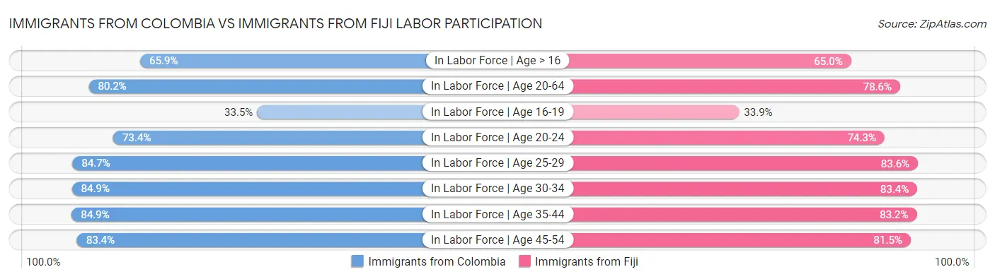 Immigrants from Colombia vs Immigrants from Fiji Labor Participation