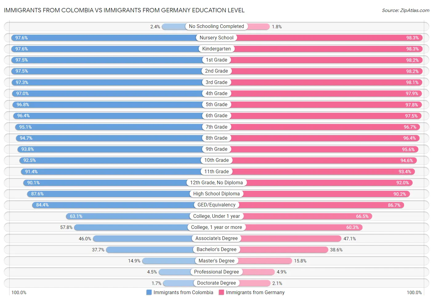 Immigrants from Colombia vs Immigrants from Germany Education Level