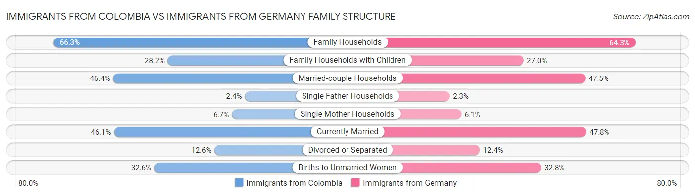 Immigrants from Colombia vs Immigrants from Germany Family Structure