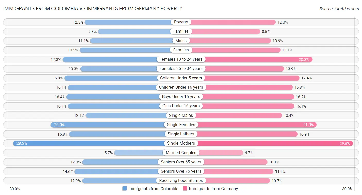 Immigrants from Colombia vs Immigrants from Germany Poverty