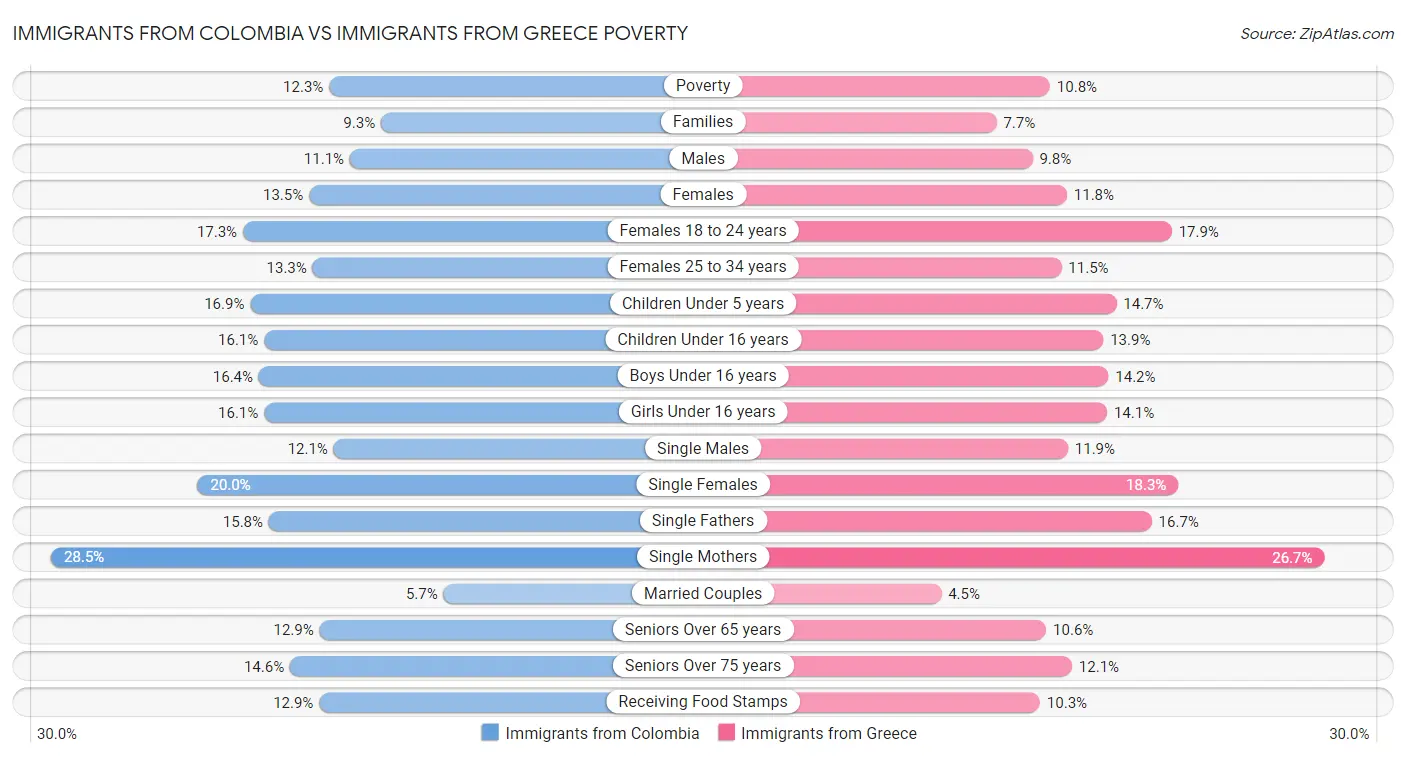 Immigrants from Colombia vs Immigrants from Greece Poverty