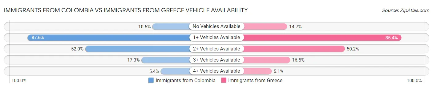 Immigrants from Colombia vs Immigrants from Greece Vehicle Availability