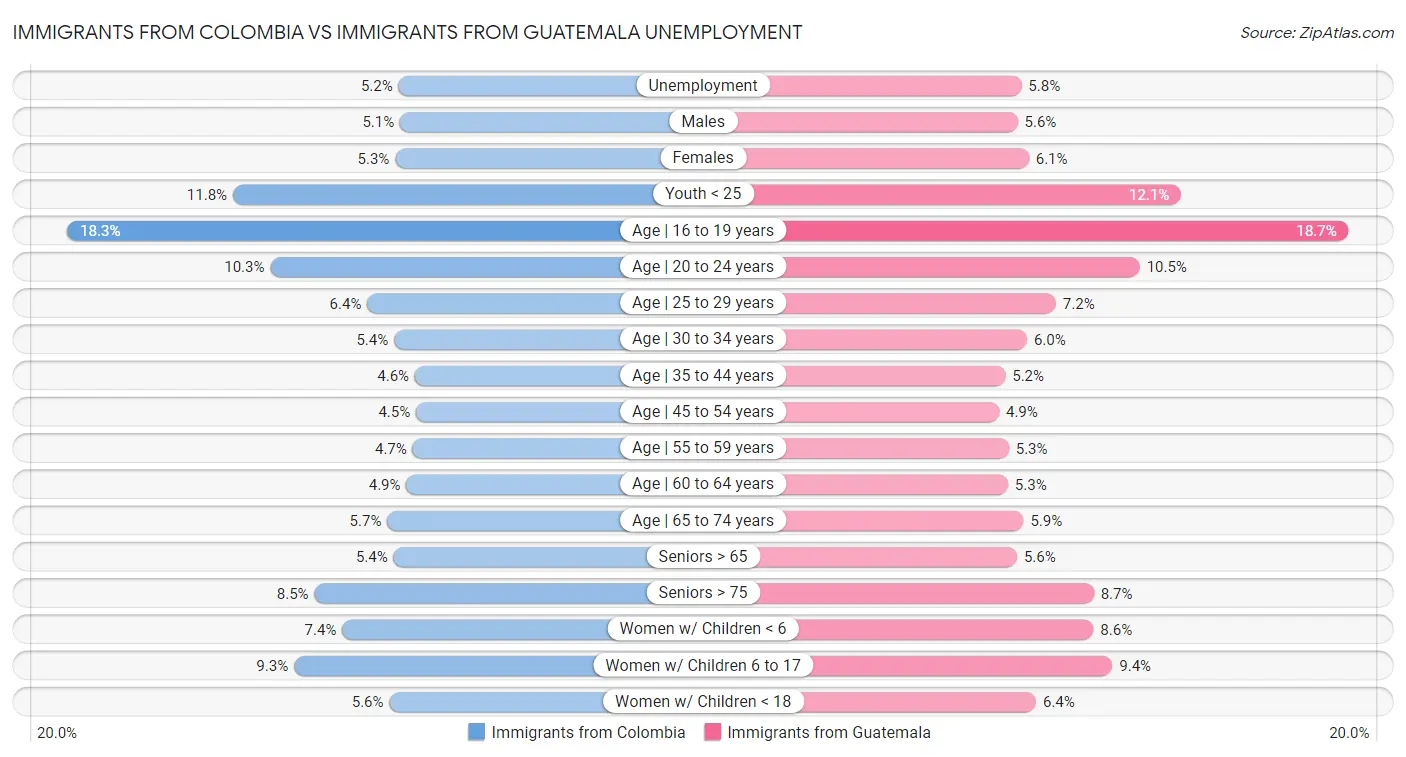 Immigrants from Colombia vs Immigrants from Guatemala Unemployment