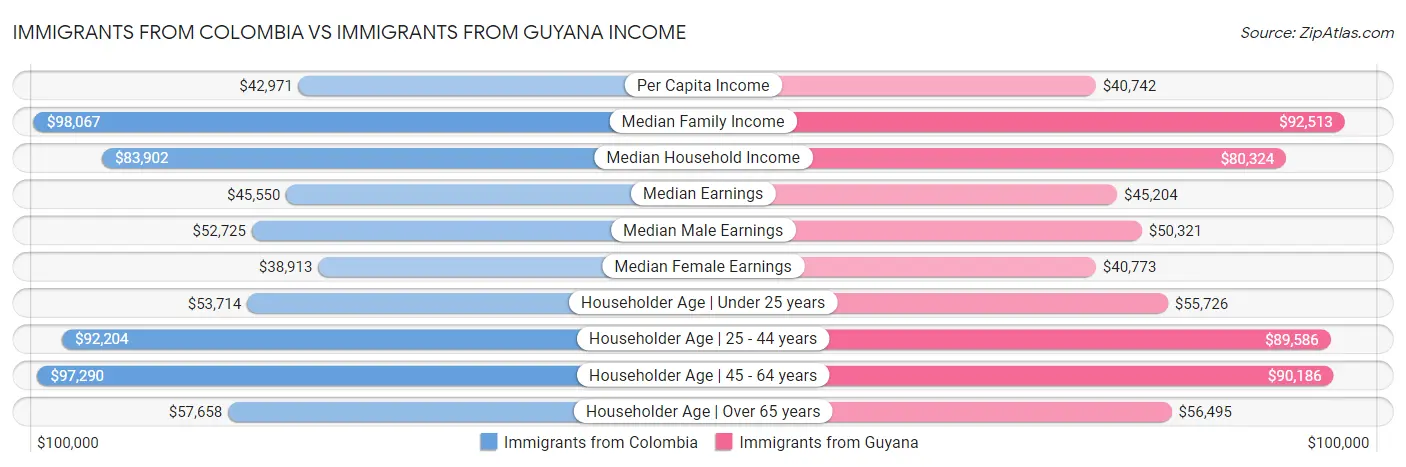 Immigrants from Colombia vs Immigrants from Guyana Income