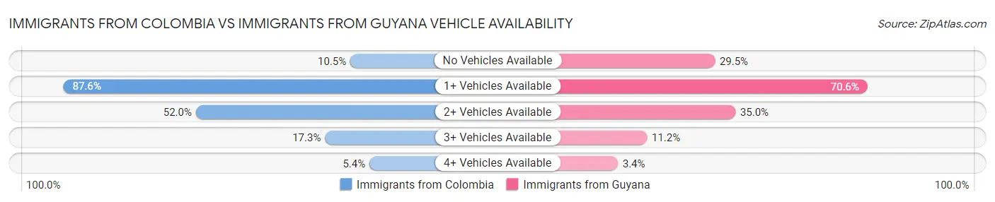 Immigrants from Colombia vs Immigrants from Guyana Vehicle Availability