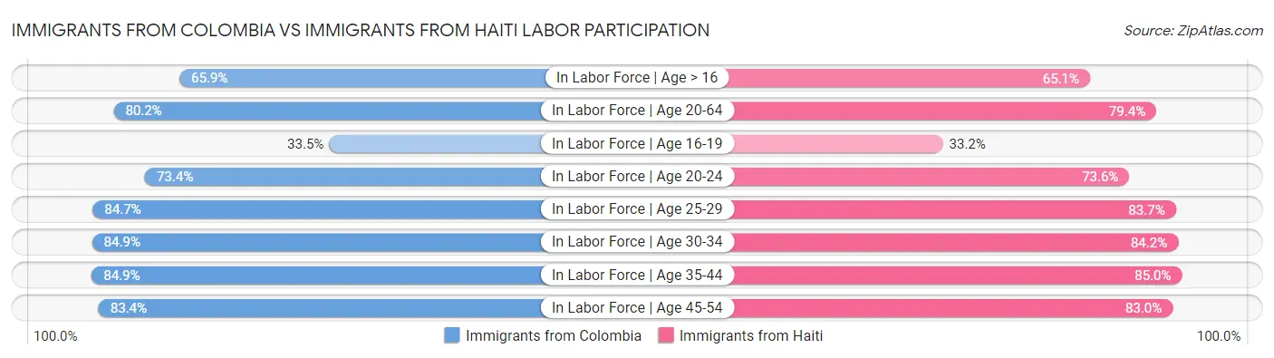 Immigrants from Colombia vs Immigrants from Haiti Labor Participation
