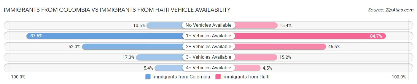 Immigrants from Colombia vs Immigrants from Haiti Vehicle Availability