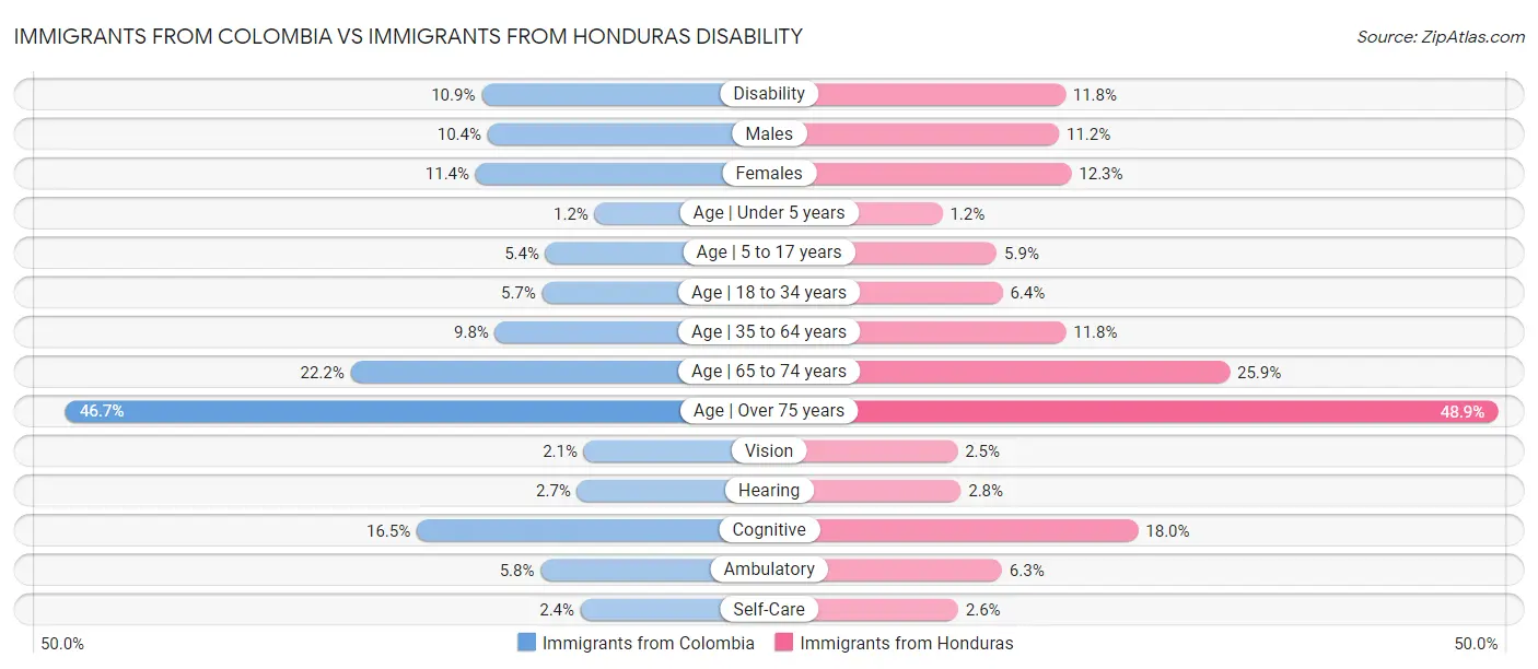 Immigrants from Colombia vs Immigrants from Honduras Disability