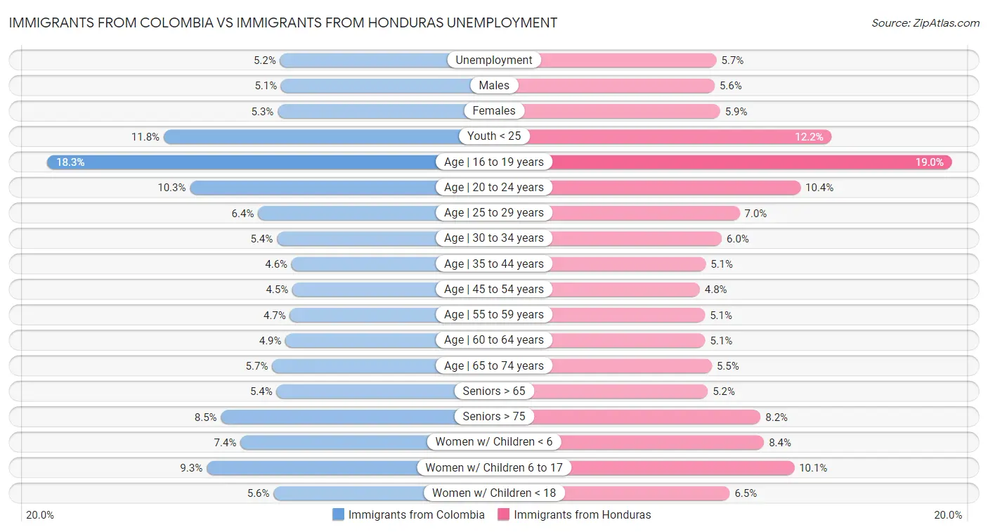 Immigrants from Colombia vs Immigrants from Honduras Unemployment