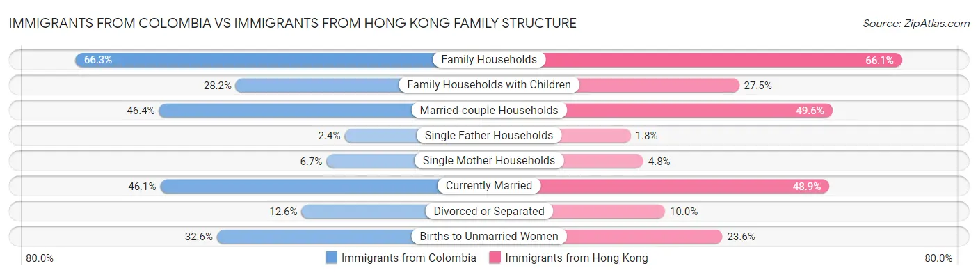 Immigrants from Colombia vs Immigrants from Hong Kong Family Structure
