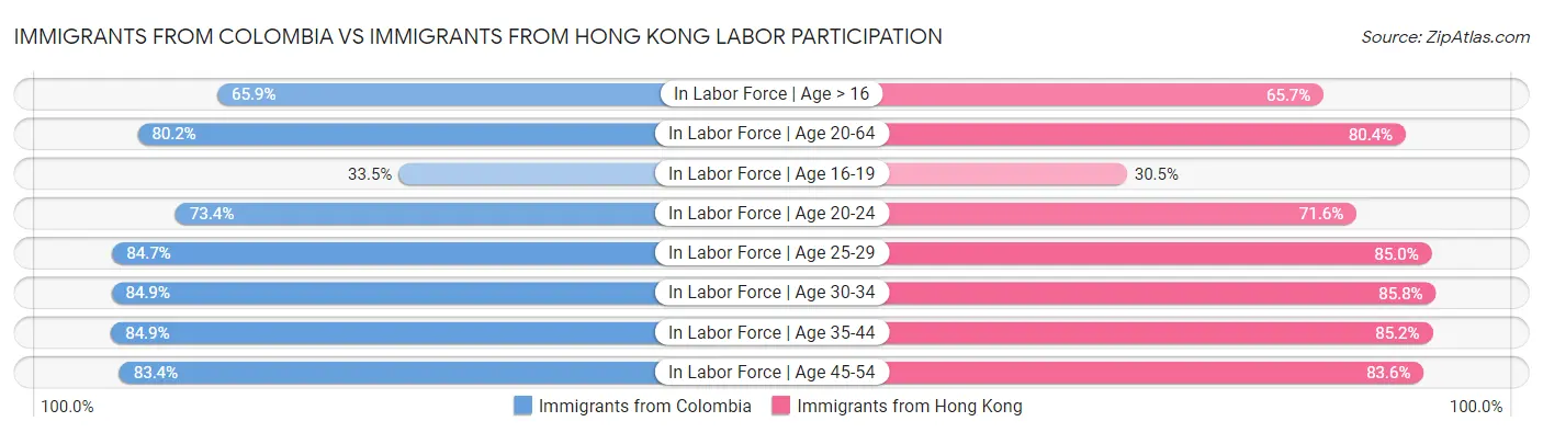 Immigrants from Colombia vs Immigrants from Hong Kong Labor Participation