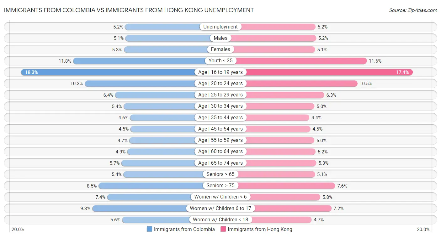 Immigrants from Colombia vs Immigrants from Hong Kong Unemployment