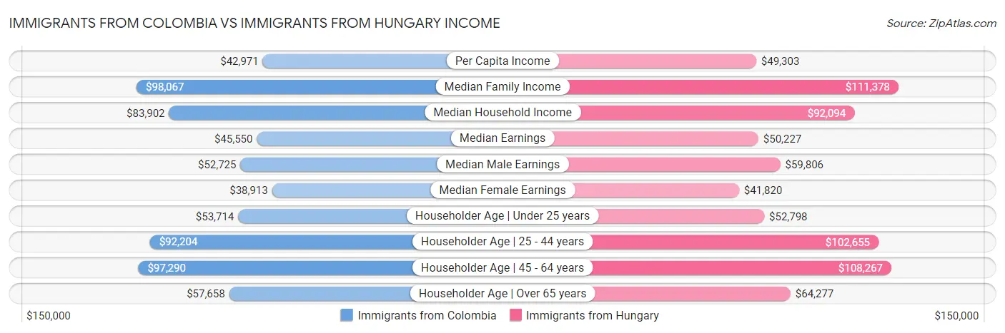 Immigrants from Colombia vs Immigrants from Hungary Income