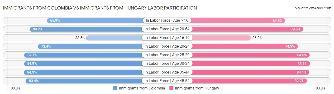 Immigrants from Colombia vs Immigrants from Hungary Labor Participation
