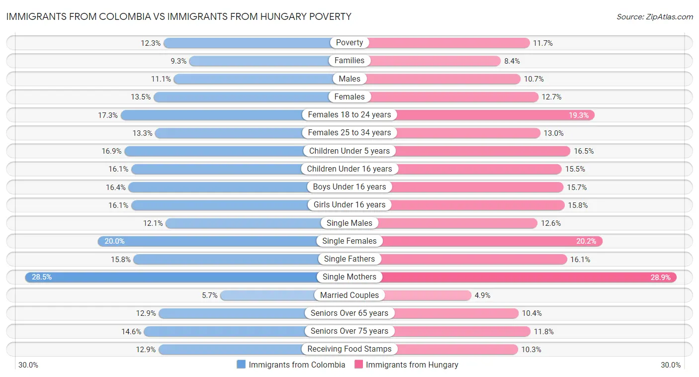 Immigrants from Colombia vs Immigrants from Hungary Poverty