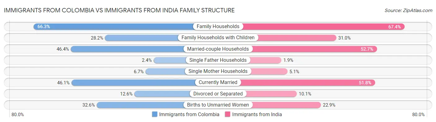 Immigrants from Colombia vs Immigrants from India Family Structure