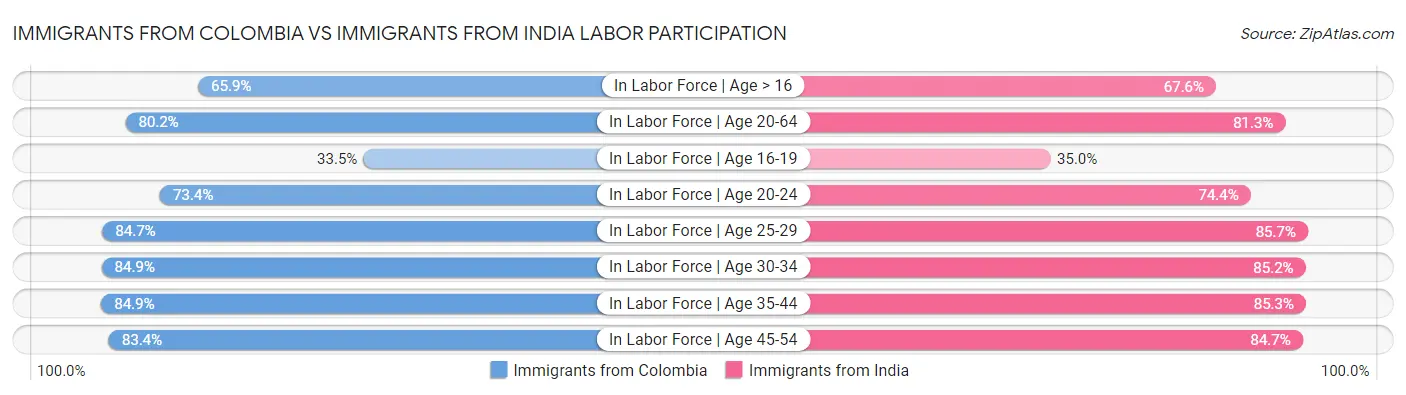 Immigrants from Colombia vs Immigrants from India Labor Participation