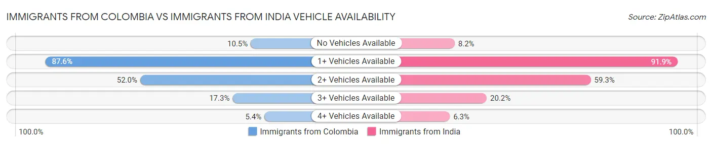 Immigrants from Colombia vs Immigrants from India Vehicle Availability
