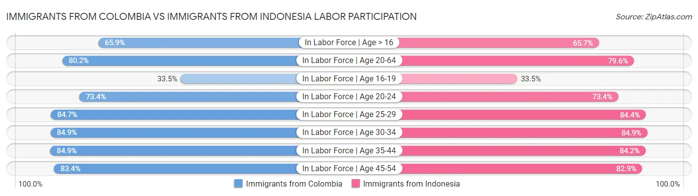 Immigrants from Colombia vs Immigrants from Indonesia Labor Participation