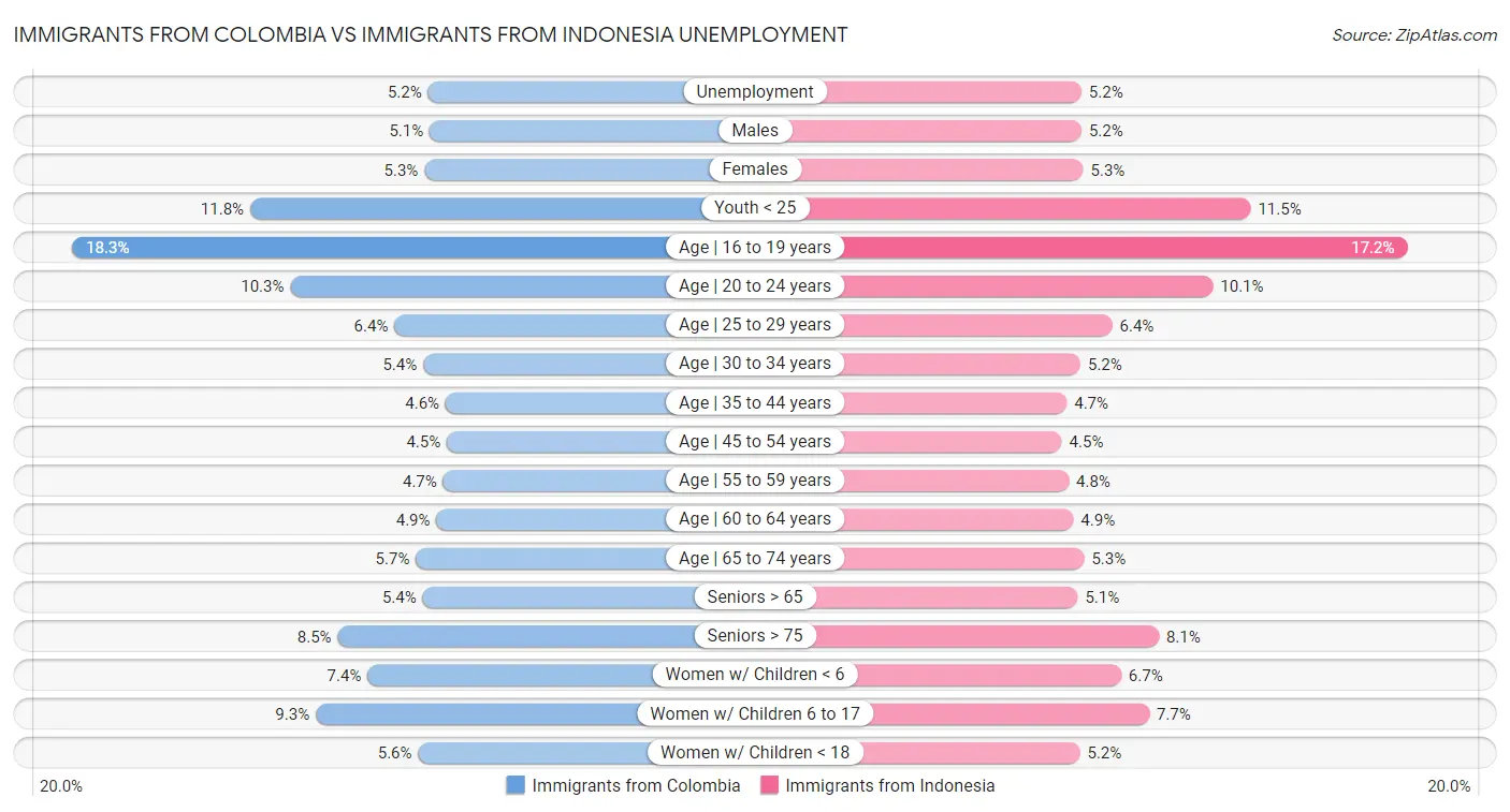 Immigrants from Colombia vs Immigrants from Indonesia Unemployment