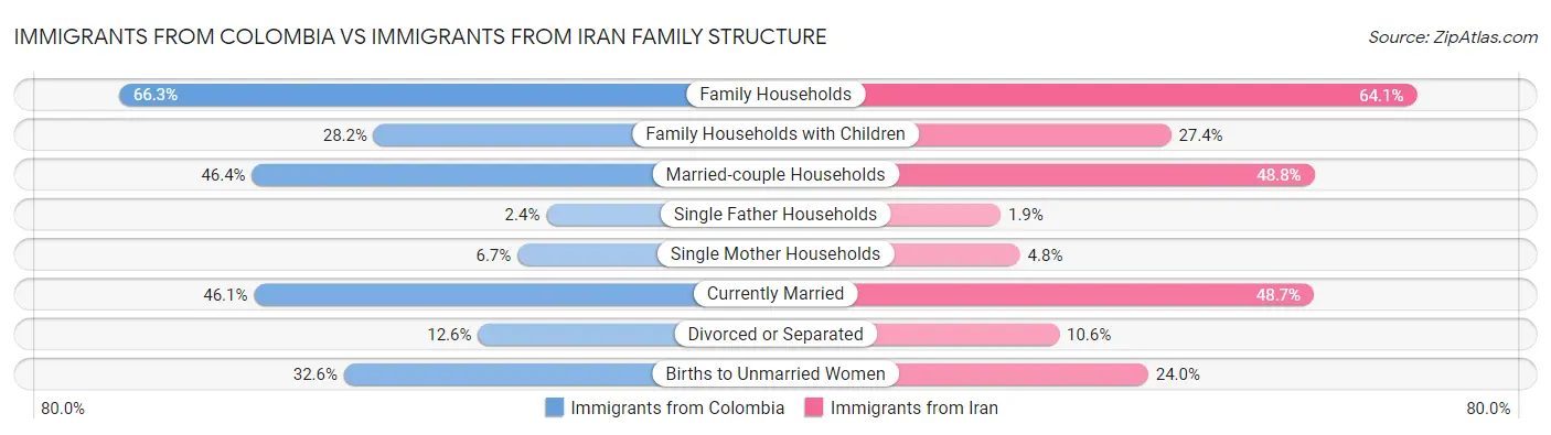 Immigrants from Colombia vs Immigrants from Iran Family Structure