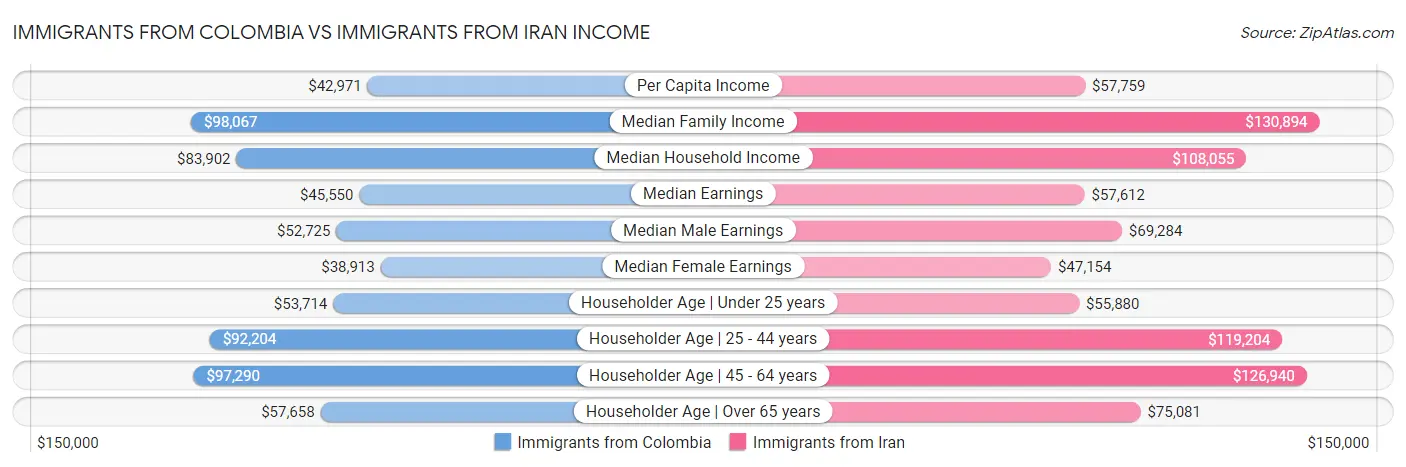 Immigrants from Colombia vs Immigrants from Iran Income